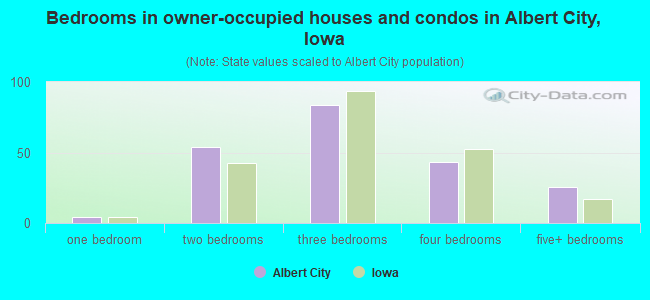 Bedrooms in owner-occupied houses and condos in Albert City, Iowa