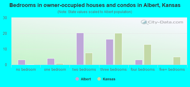 Bedrooms in owner-occupied houses and condos in Albert, Kansas