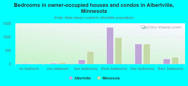 Bedrooms in owner-occupied houses and condos in Albertville, Minnesota