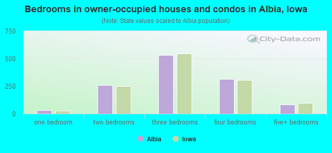 Bedrooms in owner-occupied houses and condos in Albia, Iowa