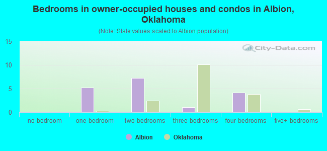Bedrooms in owner-occupied houses and condos in Albion, Oklahoma