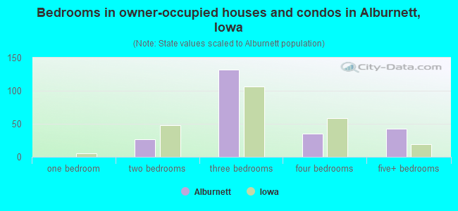 Bedrooms in owner-occupied houses and condos in Alburnett, Iowa