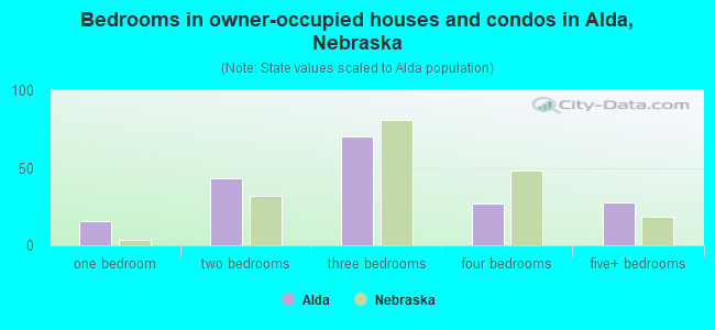 Bedrooms in owner-occupied houses and condos in Alda, Nebraska