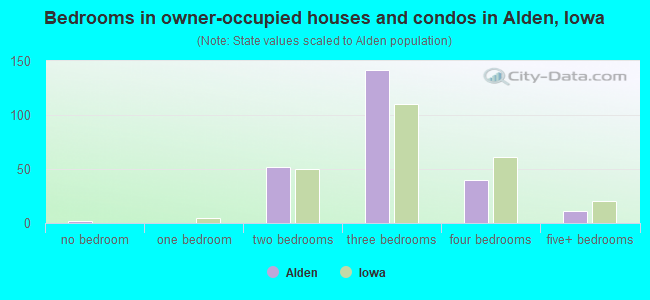 Bedrooms in owner-occupied houses and condos in Alden, Iowa