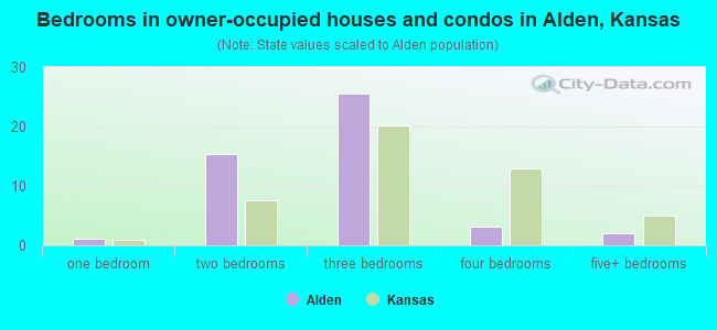 Bedrooms in owner-occupied houses and condos in Alden, Kansas