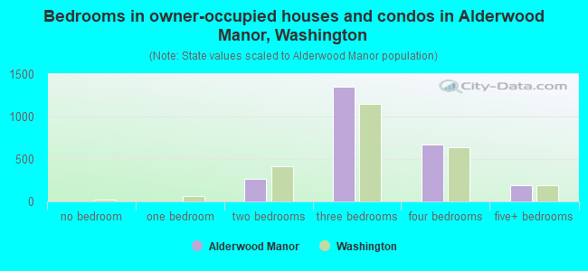 Bedrooms in owner-occupied houses and condos in Alderwood Manor, Washington