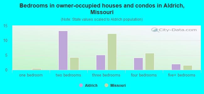 Bedrooms in owner-occupied houses and condos in Aldrich, Missouri