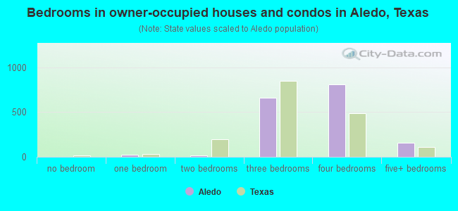 Bedrooms in owner-occupied houses and condos in Aledo, Texas