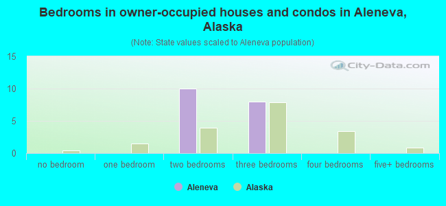 Bedrooms in owner-occupied houses and condos in Aleneva, Alaska