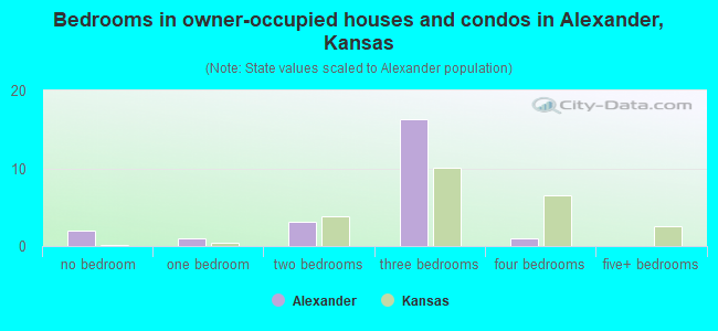 Bedrooms in owner-occupied houses and condos in Alexander, Kansas