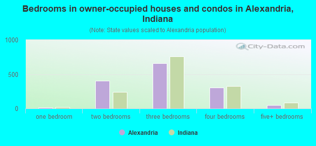 Bedrooms in owner-occupied houses and condos in Alexandria, Indiana