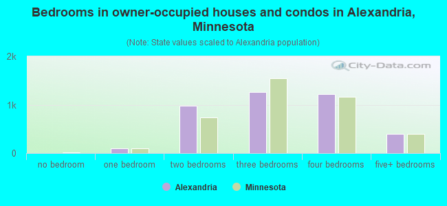 Bedrooms in owner-occupied houses and condos in Alexandria, Minnesota