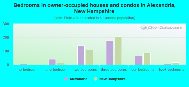 Bedrooms in owner-occupied houses and condos in Alexandria, New Hampshire