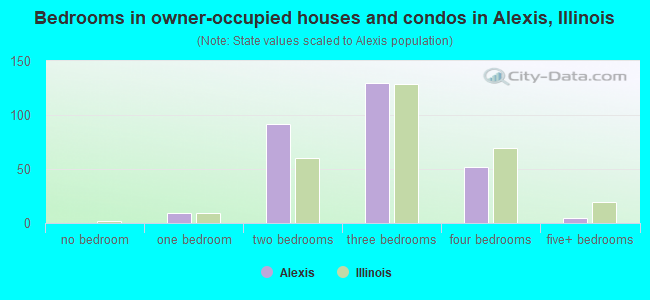 Bedrooms in owner-occupied houses and condos in Alexis, Illinois