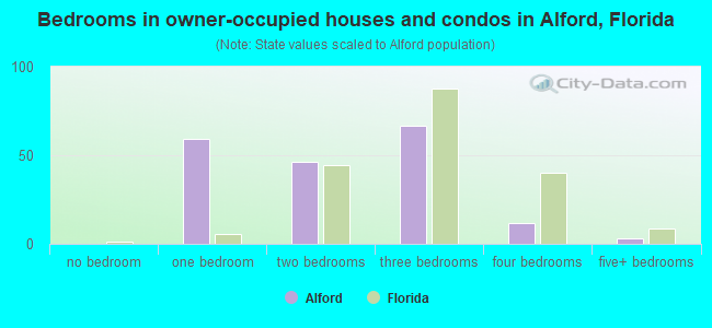 Bedrooms in owner-occupied houses and condos in Alford, Florida