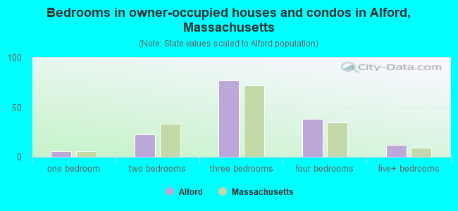 Bedrooms in owner-occupied houses and condos in Alford, Massachusetts