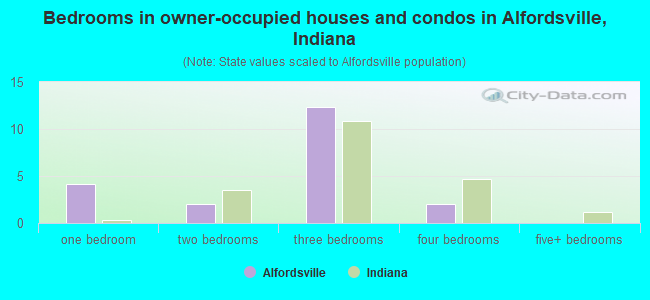 Bedrooms in owner-occupied houses and condos in Alfordsville, Indiana