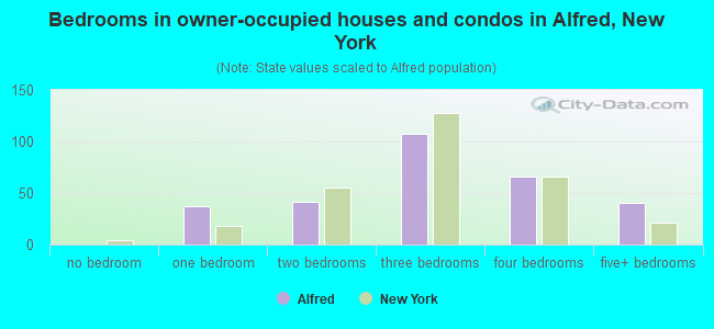 Bedrooms in owner-occupied houses and condos in Alfred, New York
