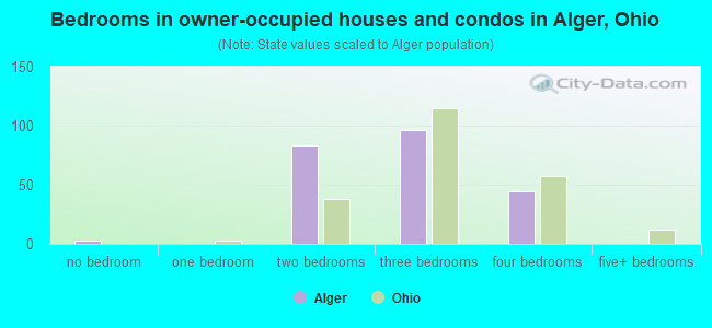 Bedrooms in owner-occupied houses and condos in Alger, Ohio