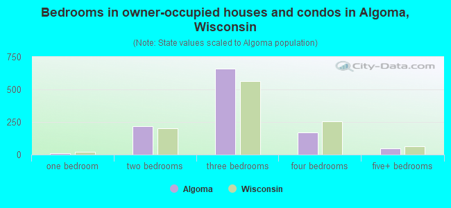 Bedrooms in owner-occupied houses and condos in Algoma, Wisconsin