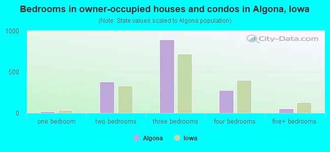 Bedrooms in owner-occupied houses and condos in Algona, Iowa
