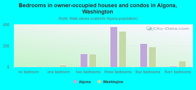 Bedrooms in owner-occupied houses and condos in Algona, Washington