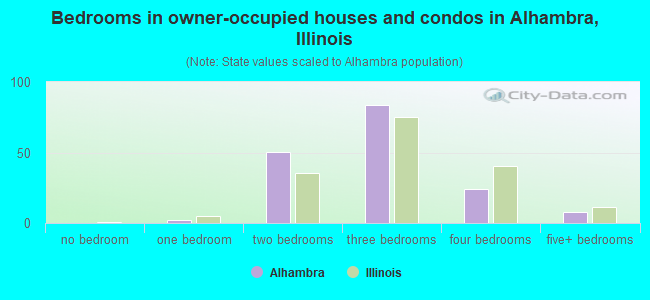 Bedrooms in owner-occupied houses and condos in Alhambra, Illinois