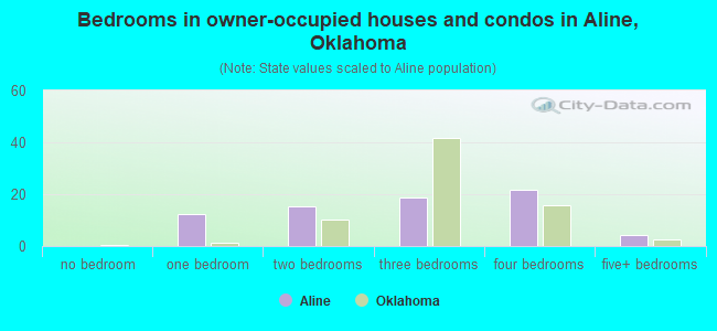 Bedrooms in owner-occupied houses and condos in Aline, Oklahoma