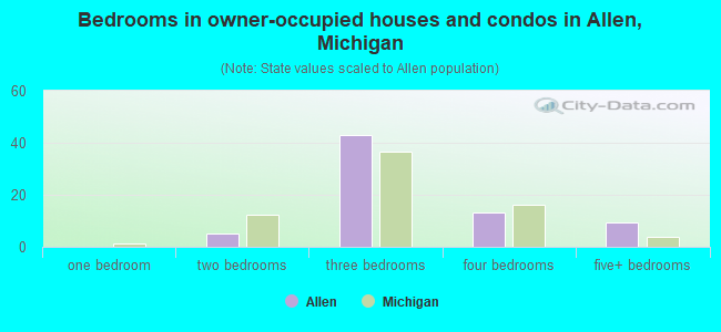 Bedrooms in owner-occupied houses and condos in Allen, Michigan