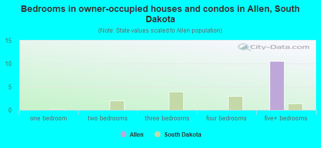 Bedrooms in owner-occupied houses and condos in Allen, South Dakota