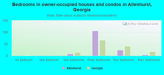 Bedrooms in owner-occupied houses and condos in Allenhurst, Georgia