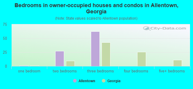 Bedrooms in owner-occupied houses and condos in Allentown, Georgia