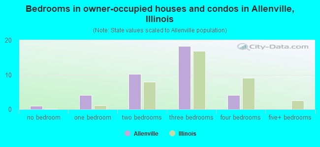 Bedrooms in owner-occupied houses and condos in Allenville, Illinois