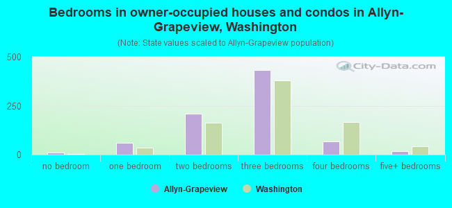 Bedrooms in owner-occupied houses and condos in Allyn-Grapeview, Washington