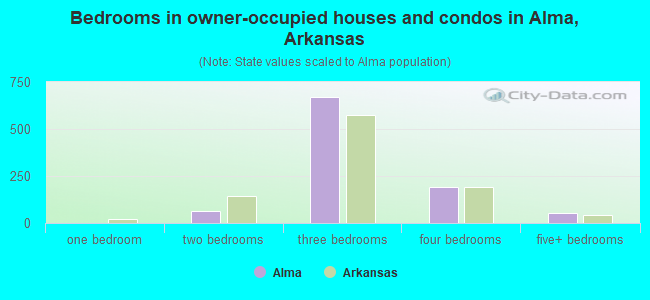 Bedrooms in owner-occupied houses and condos in Alma, Arkansas