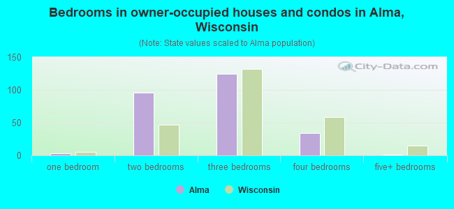 Bedrooms in owner-occupied houses and condos in Alma, Wisconsin