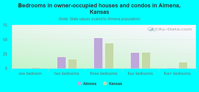 Bedrooms in owner-occupied houses and condos in Almena, Kansas