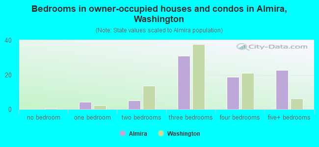 Bedrooms in owner-occupied houses and condos in Almira, Washington