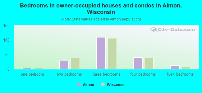 Bedrooms in owner-occupied houses and condos in Almon, Wisconsin