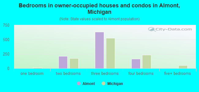 Bedrooms in owner-occupied houses and condos in Almont, Michigan