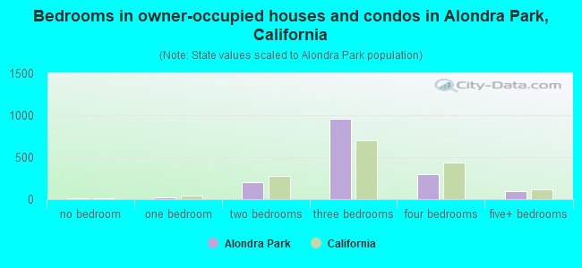 Bedrooms in owner-occupied houses and condos in Alondra Park, California