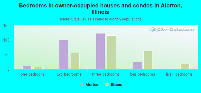 Bedrooms in owner-occupied houses and condos in Alorton, Illinois