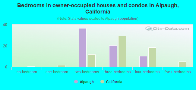 Bedrooms in owner-occupied houses and condos in Alpaugh, California