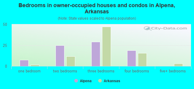 Bedrooms in owner-occupied houses and condos in Alpena, Arkansas