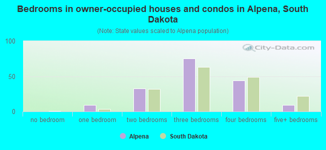 Bedrooms in owner-occupied houses and condos in Alpena, South Dakota