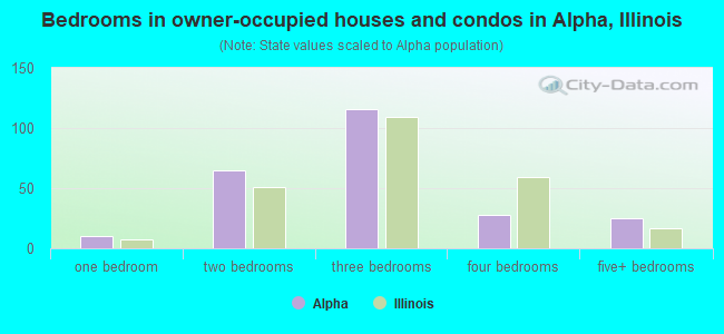 Bedrooms in owner-occupied houses and condos in Alpha, Illinois