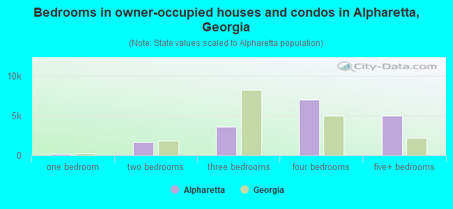 Bedrooms in owner-occupied houses and condos in Alpharetta, Georgia