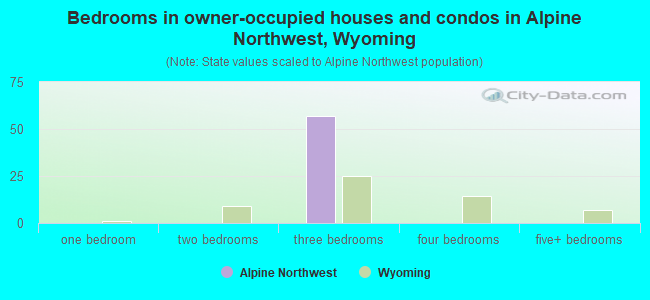 Bedrooms in owner-occupied houses and condos in Alpine Northwest, Wyoming