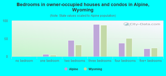 Bedrooms in owner-occupied houses and condos in Alpine, Wyoming