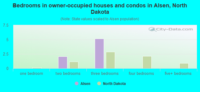 Bedrooms in owner-occupied houses and condos in Alsen, North Dakota